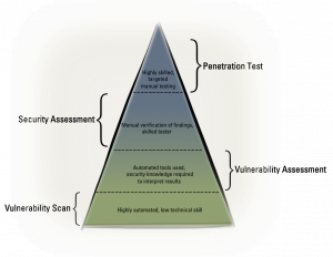 Security Testing Levels