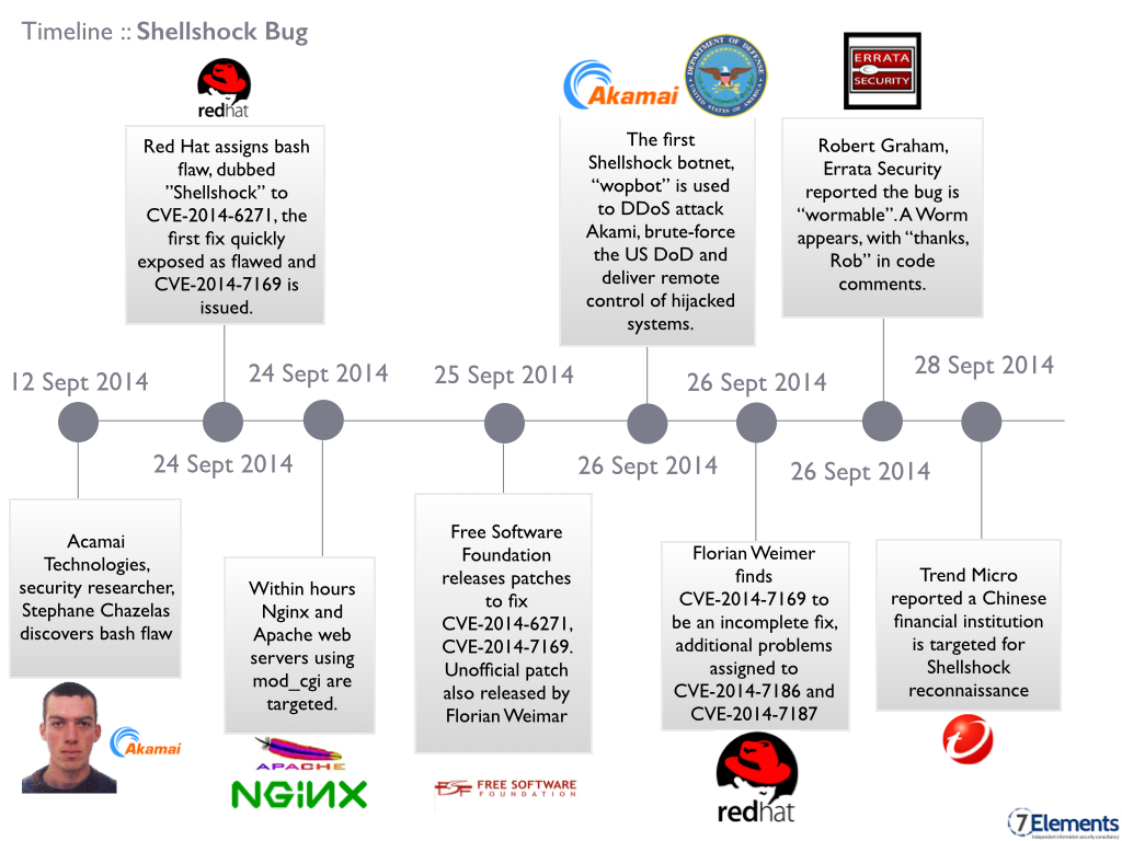 Hackers Using 'Shellshock' Bash Vulnerability to Launch Botnet Attacks