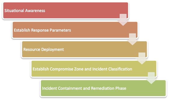 How To Use Incident Management To Desire